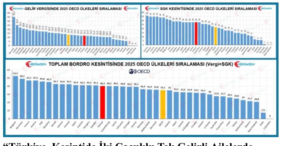 Hekimsen’den OECD verileri üzerinden vergi ve SGK kesintisi eleştirisi