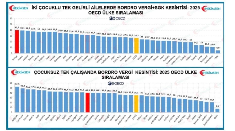 Hekimsen’den OECD verileri üzerinden vergi ve SGK kesintisi eleştirisi